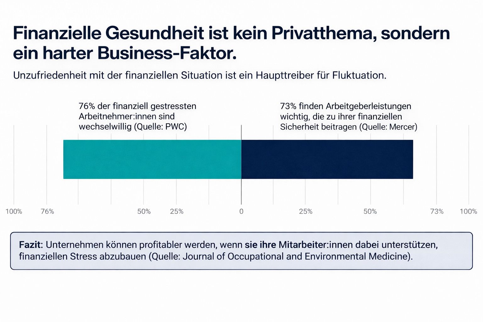Auswirkungen von finanziellem Stress auf Mitarbeiterbindung und Produktivität