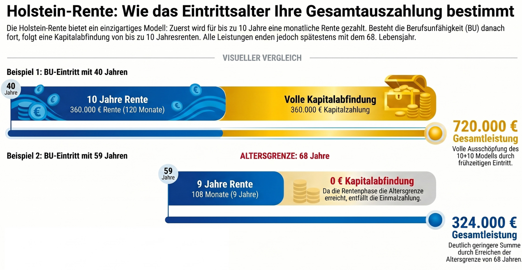 Holsteinrente Wie das Eintrittsalter Ihre Gesamtauszahlung bestimmt